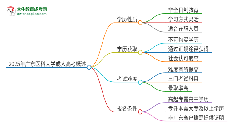 2025年廣東醫(yī)科大學(xué)成人高考的是全日制的嗎？思維導(dǎo)圖