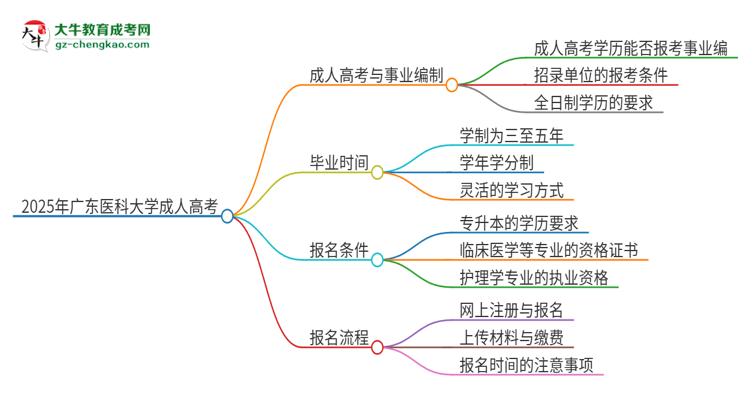 2025年廣東醫(yī)科大學(xué)成人高考能考事業(yè)編嗎？思維導(dǎo)圖