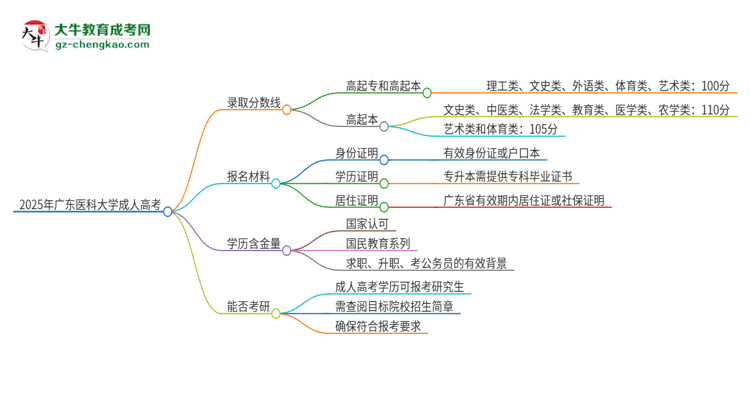 2025年廣東醫(yī)科大學(xué)成人高考需要考幾分能被錄??？思維導(dǎo)圖
