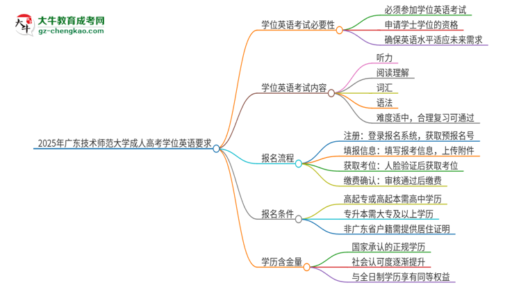 2025年廣東技術(shù)師范大學(xué)成人高考必須考學(xué)位英語(yǔ)嗎？思維導(dǎo)圖