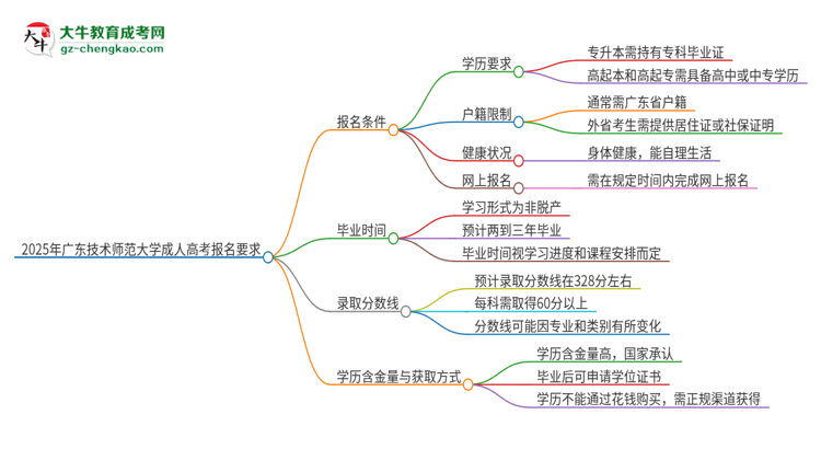 2025年廣東技術(shù)師范大學(xué)的成人高考報名要求有哪些限制？思維導(dǎo)圖