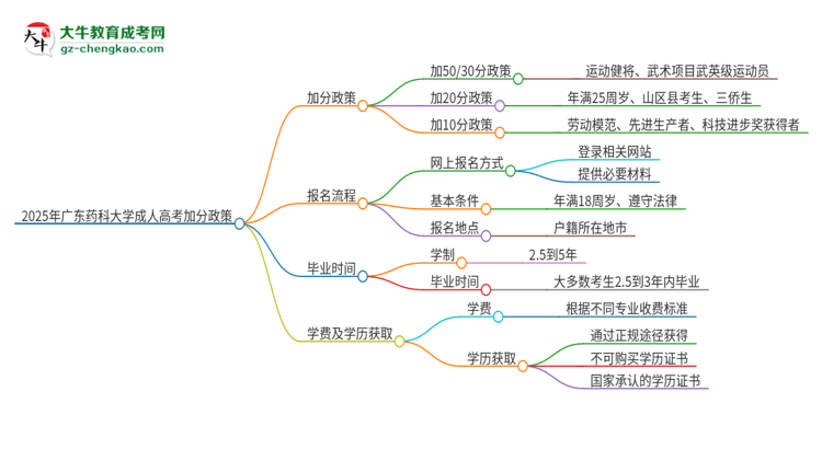 2025年廣東藥科大學(xué)成人高考能加分嗎？加分條件是什么？思維導(dǎo)圖