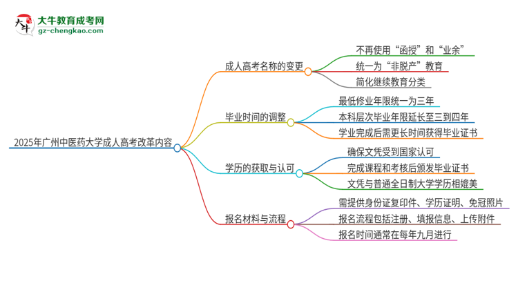 2025年廣州中醫(yī)藥大學(xué)成人高考改革了哪些內(nèi)容？思維導(dǎo)圖