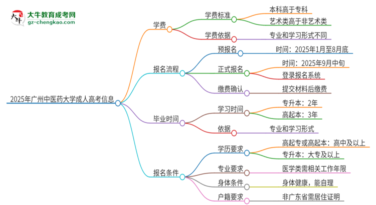 2025年廣州中醫(yī)藥大學(xué)成人高考一年學(xué)費(fèi)要多少？思維導(dǎo)圖