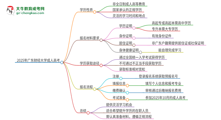 2025年廣東財(cái)經(jīng)大學(xué)成人高考的是全日制的嗎？思維導(dǎo)圖