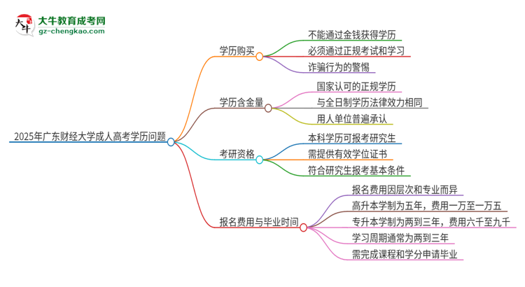 2025年廣東財(cái)經(jīng)大學(xué)成人高考學(xué)歷能花錢買到！真的嗎？思維導(dǎo)圖