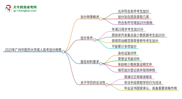 2025年廣州中醫(yī)藥大學(xué)成人高考能加分嗎？加分條件是什么？思維導(dǎo)圖