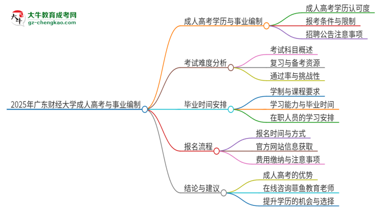 2025年廣東財(cái)經(jīng)大學(xué)成人高考能考事業(yè)編嗎？思維導(dǎo)圖