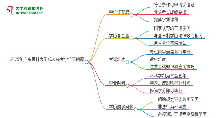 2025年廣東醫(yī)科大學(xué)成人高考能拿到學(xué)位證嗎？思維導(dǎo)圖