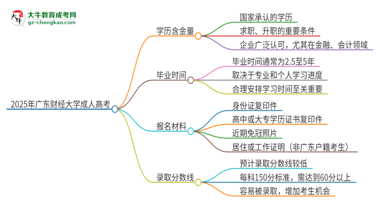 2025年廣東財經(jīng)大學(xué)成人高考的學(xué)歷含金量怎么樣？思維導(dǎo)圖