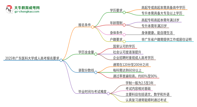 2025年廣東醫(yī)科大學的成人高考報名要求有哪些限制？思維導圖