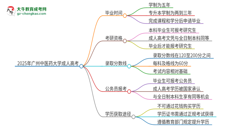 2025年廣州中醫(yī)藥大學(xué)成人高考多久能考完拿證？思維導(dǎo)圖
