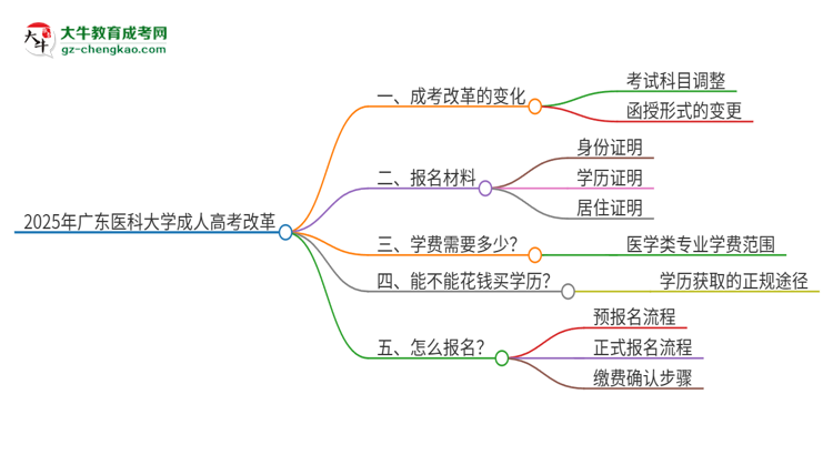 2025年廣東醫(yī)科大學(xué)成人高考改革了哪些內(nèi)容？思維導(dǎo)圖