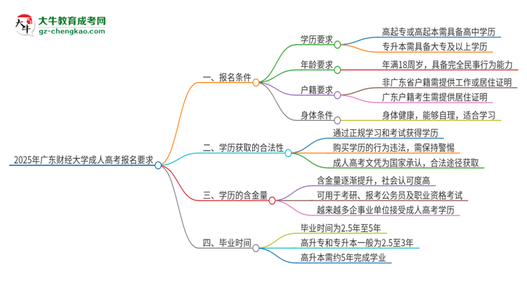 2025年廣東財(cái)經(jīng)大學(xué)的成人高考報(bào)名要求有哪些限制？思維導(dǎo)圖