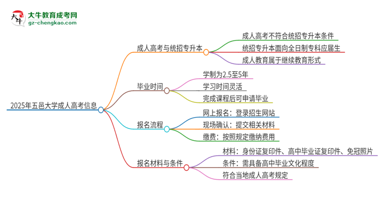 2025年五邑大學(xué)考完成人高考還能參加統(tǒng)招專升本嗎？思維導(dǎo)圖