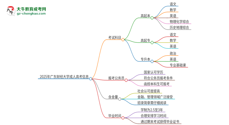 2025年廣東財(cái)經(jīng)大學(xué)成人高考入學(xué)考試考幾科？思維導(dǎo)圖