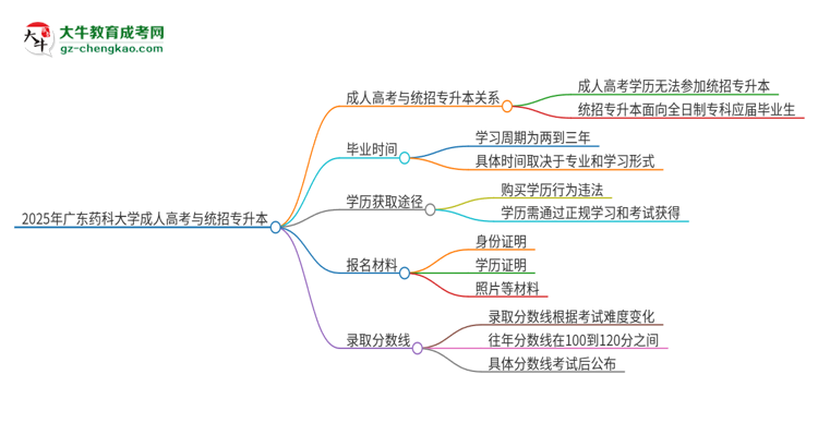 2025年廣東藥科大學(xué)考完成人高考還能參加統(tǒng)招專升本嗎？思維導(dǎo)圖
