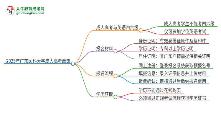 2025年廣東醫(yī)科大學(xué)讀成人高考能考四六級嗎？思維導(dǎo)圖
