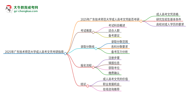 2025年廣東技術(shù)師范大學(xué)成人高考文憑能考研嗎？思維導(dǎo)圖