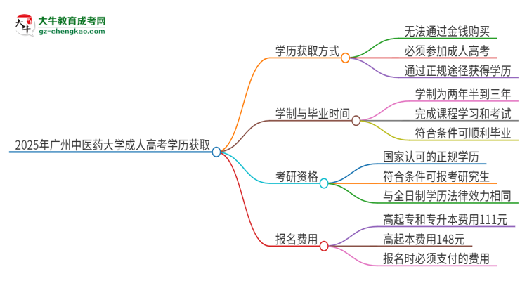 2025年廣州中醫(yī)藥大學(xué)成人高考學(xué)歷能花錢買到！真的嗎？思維導(dǎo)圖