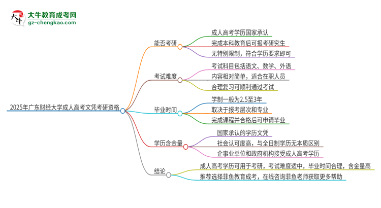 2025年廣東財(cái)經(jīng)大學(xué)成人高考文憑能考研嗎？思維導(dǎo)圖
