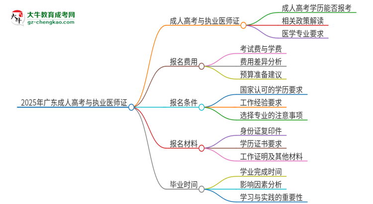 2025年廣東技術(shù)師范大學(xué)的成人高考學(xué)歷能報考執(zhí)業(yè)醫(yī)師證嗎？思維導(dǎo)圖