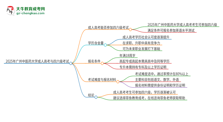 2025年廣州中醫(yī)藥大學(xué)讀成人高考能考四六級(jí)嗎？思維導(dǎo)圖