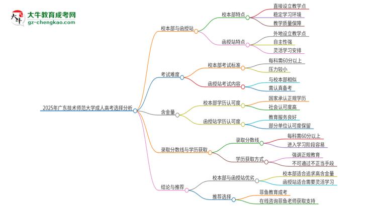 2025年廣東技術(shù)師范大學(xué)成人高考校本部和函授站哪個好一點(diǎn)？思維導(dǎo)圖