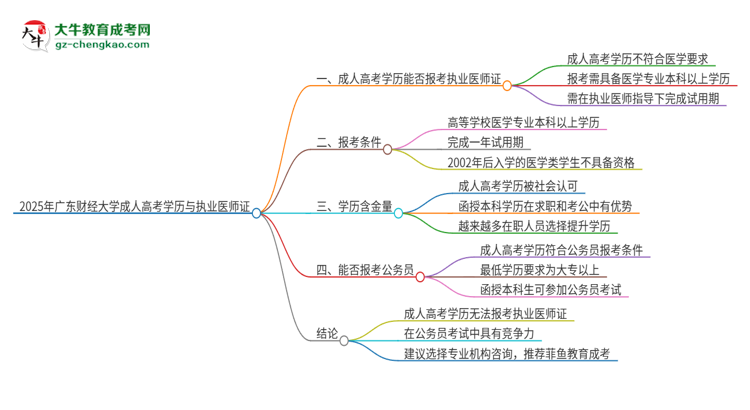 2025年廣東財(cái)經(jīng)大學(xué)的成人高考學(xué)歷能報(bào)考執(zhí)業(yè)醫(yī)師證嗎？思維導(dǎo)圖