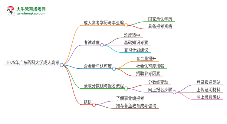 2025年廣東藥科大學(xué)成人高考能考事業(yè)編嗎？思維導(dǎo)圖