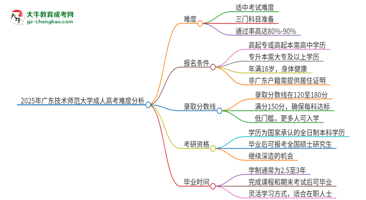2025年廣東技術(shù)師范大學(xué)成人高考有多難？思維導(dǎo)圖