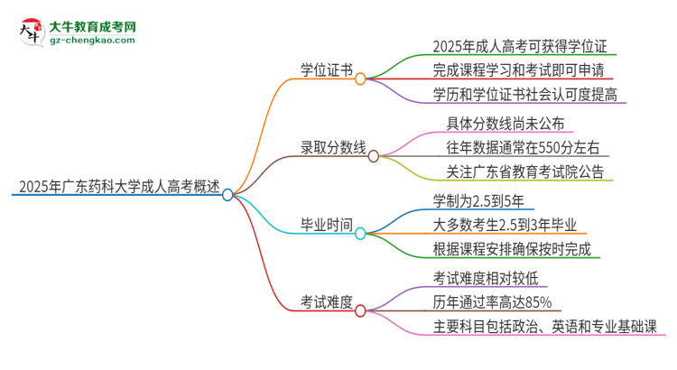 2025年廣東藥科大學(xué)成人高考能拿到學(xué)位證嗎？思維導(dǎo)圖