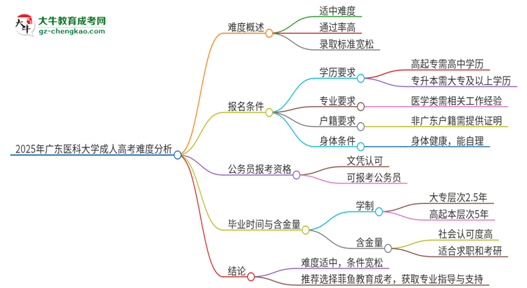 2025年廣東醫(yī)科大學(xué)成人高考有多難？思維導(dǎo)圖
