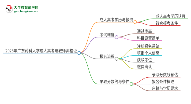 2025年廣東藥科大學(xué)成人高考能考教資嗎？思維導(dǎo)圖