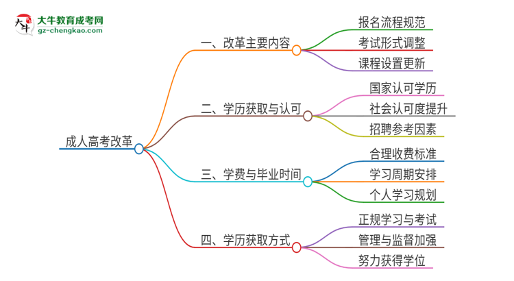 2025年廣東技術師范大學成人高考改革了哪些內容？思維導圖