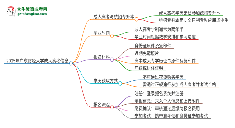2025年廣東財(cái)經(jīng)大學(xué)考完成人高考還能參加統(tǒng)招專(zhuān)升本嗎？思維導(dǎo)圖