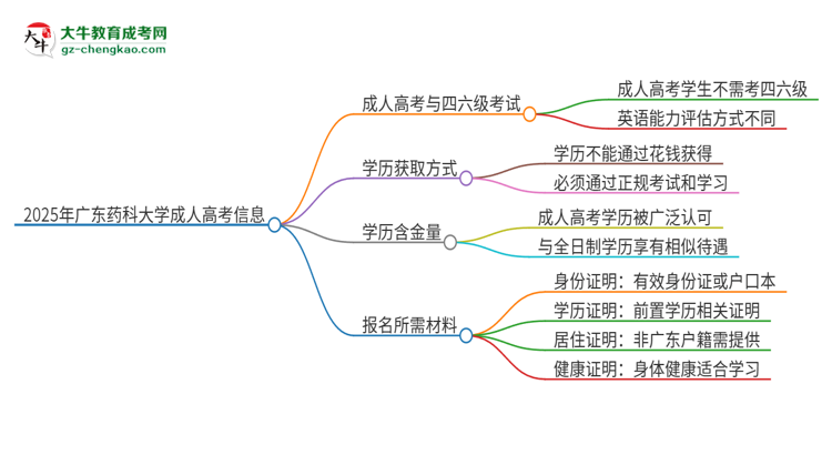 2025年廣東藥科大學(xué)讀成人高考能考四六級(jí)嗎？思維導(dǎo)圖