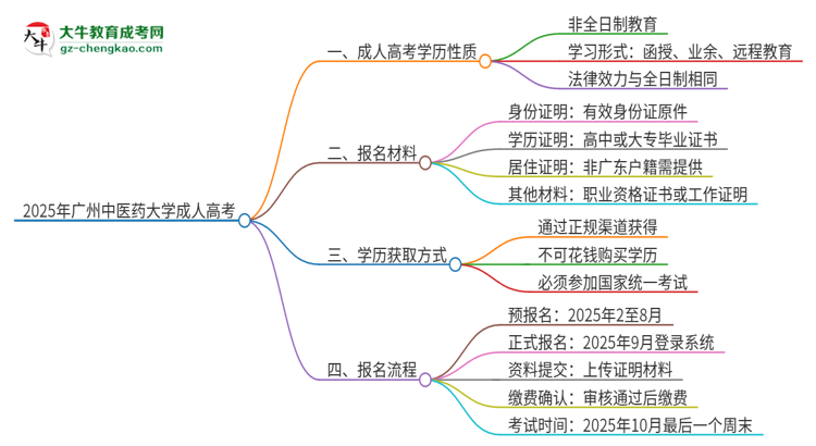 2025年廣州中醫(yī)藥大學(xué)成人高考的是全日制的嗎？思維導(dǎo)圖