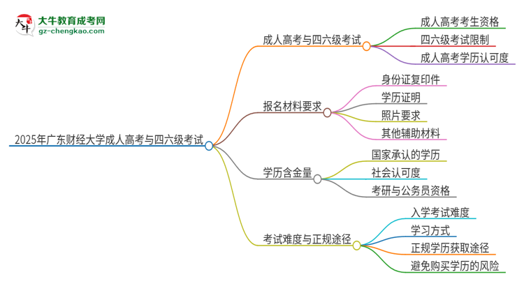 2025年廣東財(cái)經(jīng)大學(xué)讀成人高考能考四六級(jí)嗎？思維導(dǎo)圖