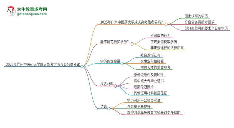 2025年廣州中醫(yī)藥大學(xué)成人高考學(xué)歷可以考公嗎？思維導(dǎo)圖