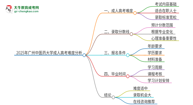 2025年廣州中醫(yī)藥大學(xué)成人高考有多難？思維導(dǎo)圖