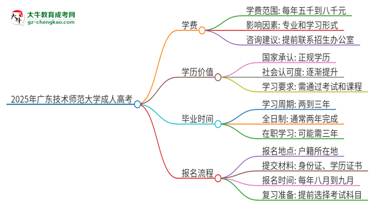 2025年廣東技術(shù)師范大學(xué)成人高考一年學(xué)費(fèi)要多少？思維導(dǎo)圖