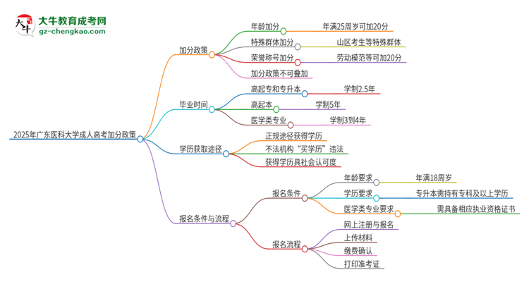 2025年廣東醫(yī)科大學(xué)成人高考能加分嗎？加分條件是什么？思維導(dǎo)圖