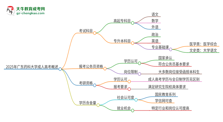 2025年廣東藥科大學(xué)成人高考入學(xué)考試考幾科？思維導(dǎo)圖