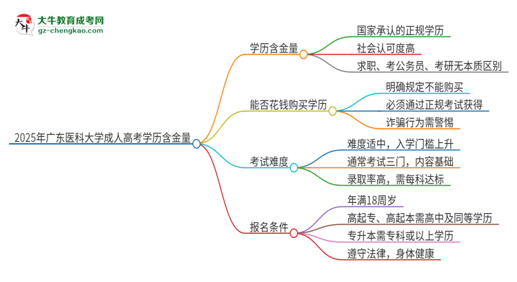2025年廣東醫(yī)科大學(xué)成人高考的學(xué)歷含金量怎么樣？思維導(dǎo)圖