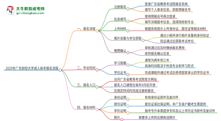 2025年廣東財(cái)經(jīng)大學(xué)成人高考報(bào)名流程是什么？思維導(dǎo)圖