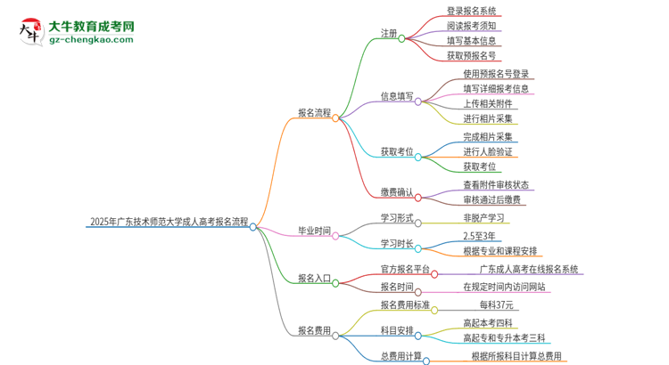 2025年廣東技術(shù)師范大學(xué)成人高考報(bào)名流程是什么？思維導(dǎo)圖