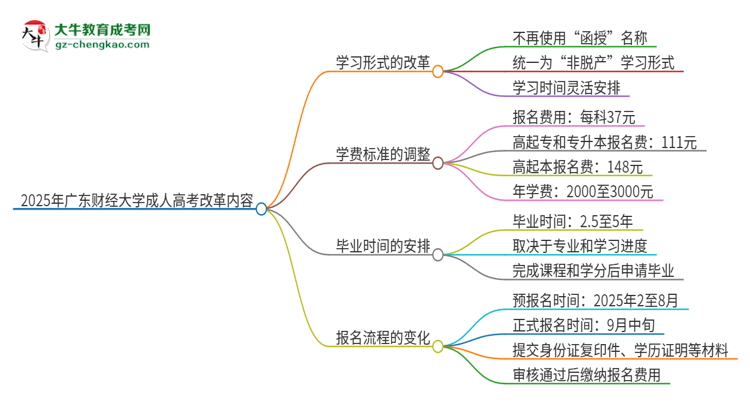 2025年廣東財(cái)經(jīng)大學(xué)成人高考改革了哪些內(nèi)容？思維導(dǎo)圖