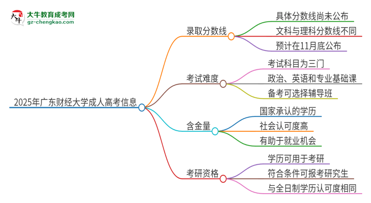 2025年廣東財經(jīng)大學成人高考需要考幾分能被錄??？思維導圖