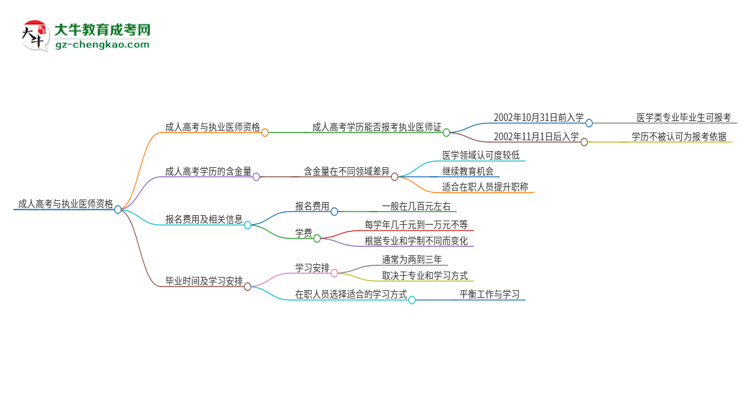 2025年五邑大學(xué)的成人高考學(xué)歷能報(bào)考執(zhí)業(yè)醫(yī)師證嗎？思維導(dǎo)圖